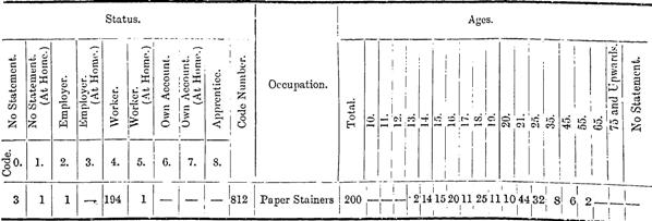 Sample count of Paper Stainers by Age