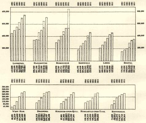 growth of population 1861 to 1911 in large towns