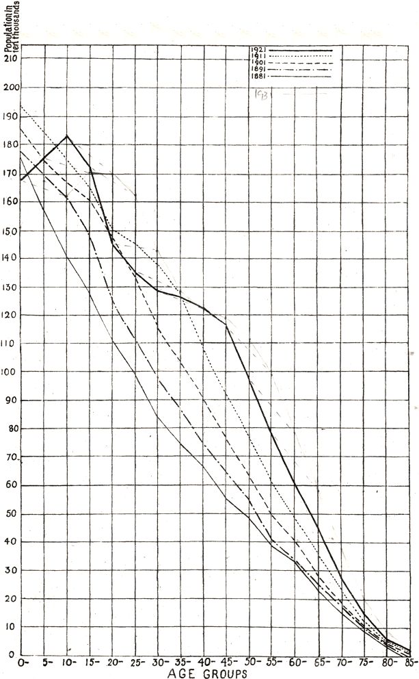 Age structure in five year bands 1921 to 1881 for males